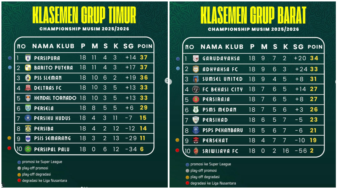 Klasemen liga 2 grup Barat dan Timur