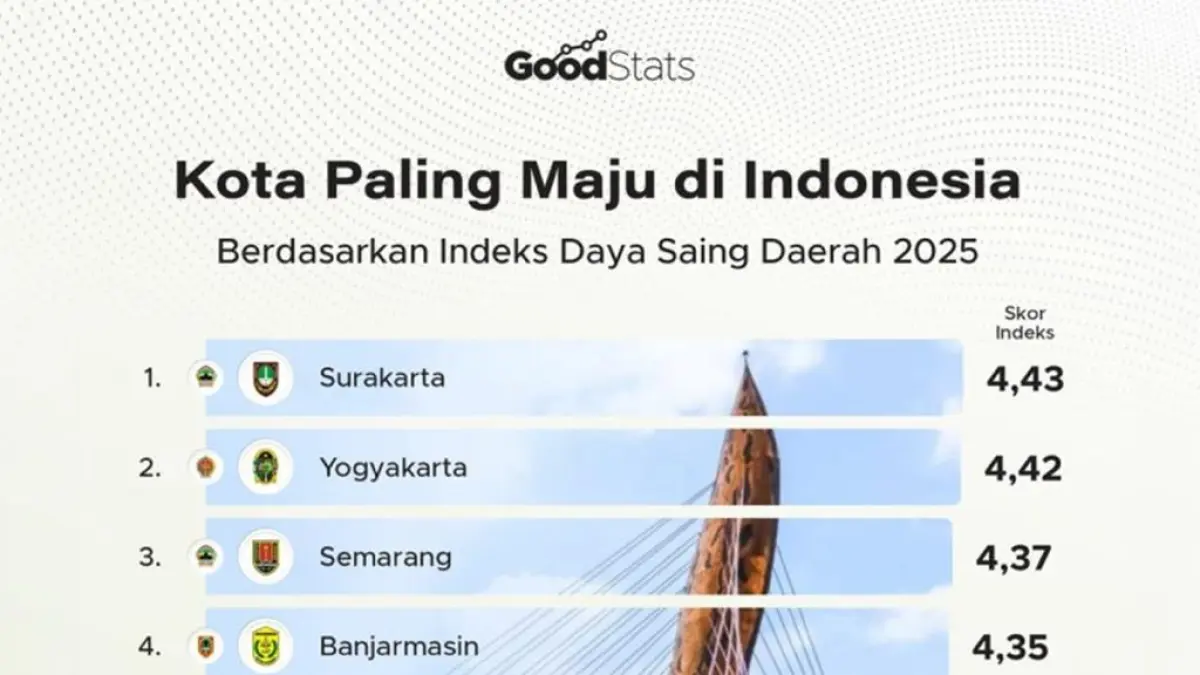 Deretan kota maju di Indonesia