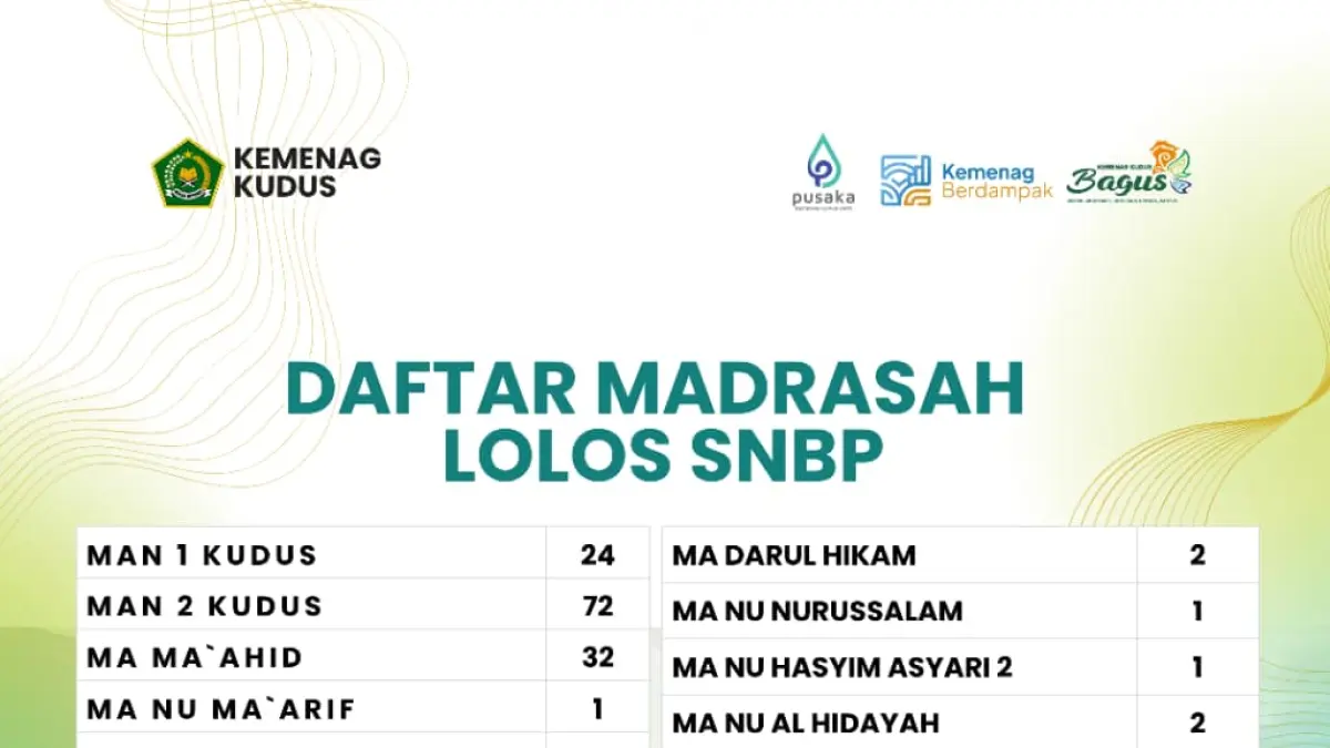 Daftar madrasah lolos SNBP
