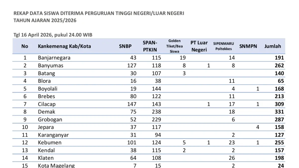 MADRASAH DI JATENG BESERTA SISWA LOLOS