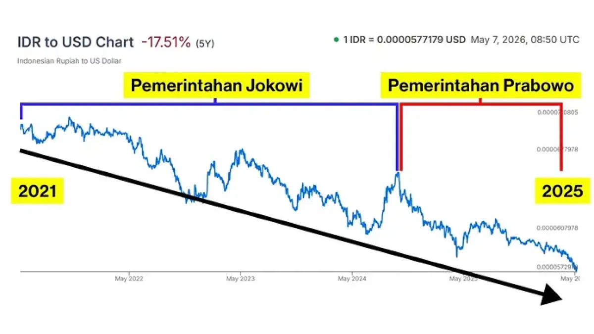 Rupiah Tembus Rp17.400: Terkoreksi 12% dalam Dua Tahun Pemerintahan Prabowo (@nowdots)