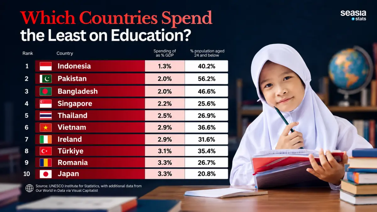 Data Statistik Indonesia Menjadi Negara nomor 1 dengan Anggaran paling RENDAH sedunia. (SC: Seasia.stats)