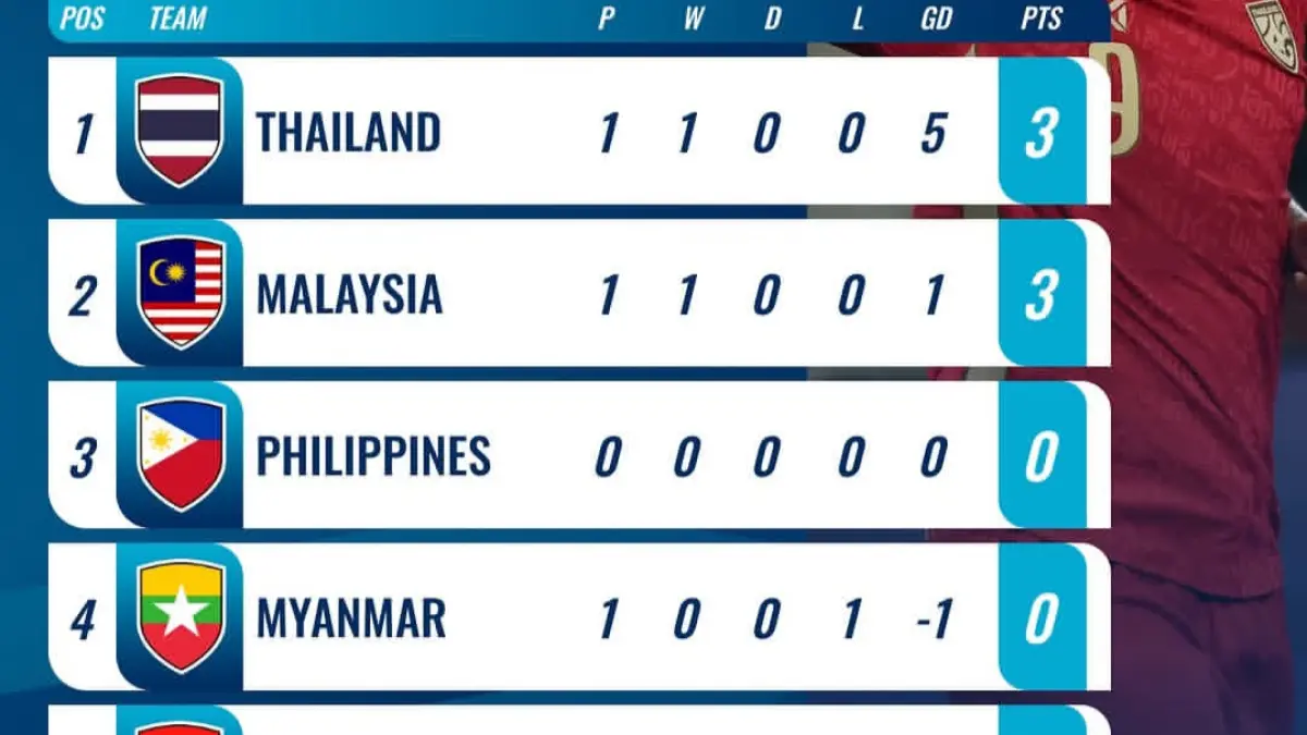 Klasemen grup B ASEAN Championsip 2026