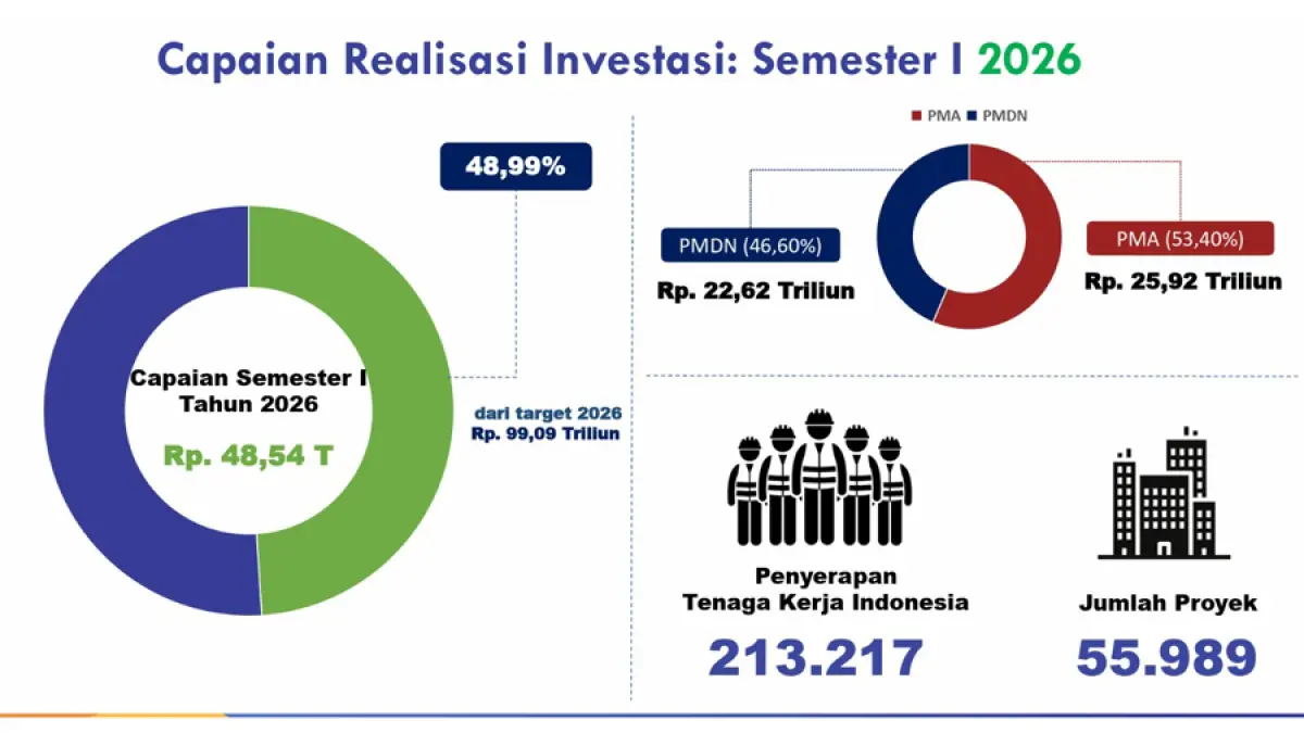 Capaian Realisasi Investasi
