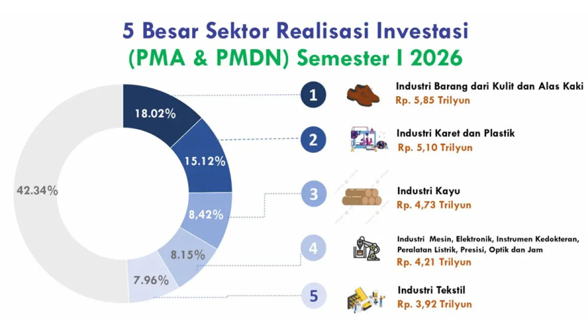 Sektor Realisasi Investasi