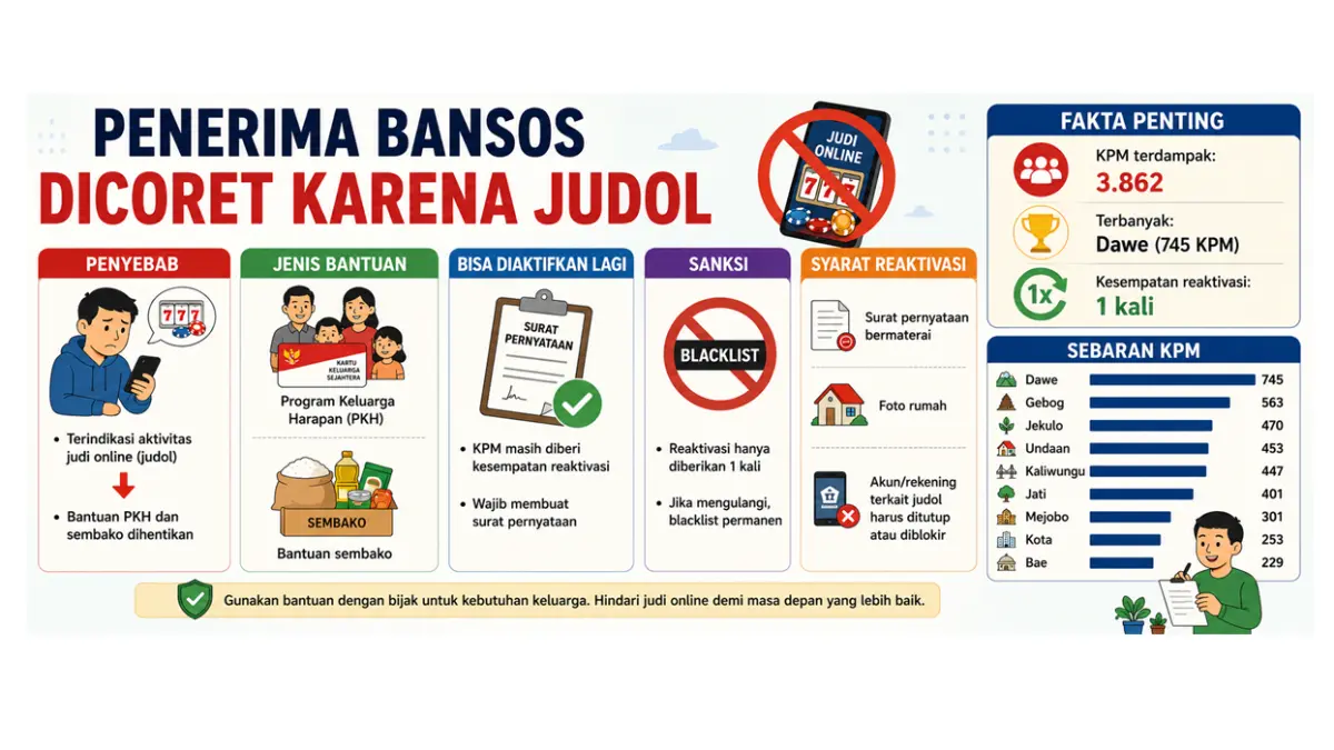 Ilustrasi bansos dicoret karena judol. (ChatGPT)