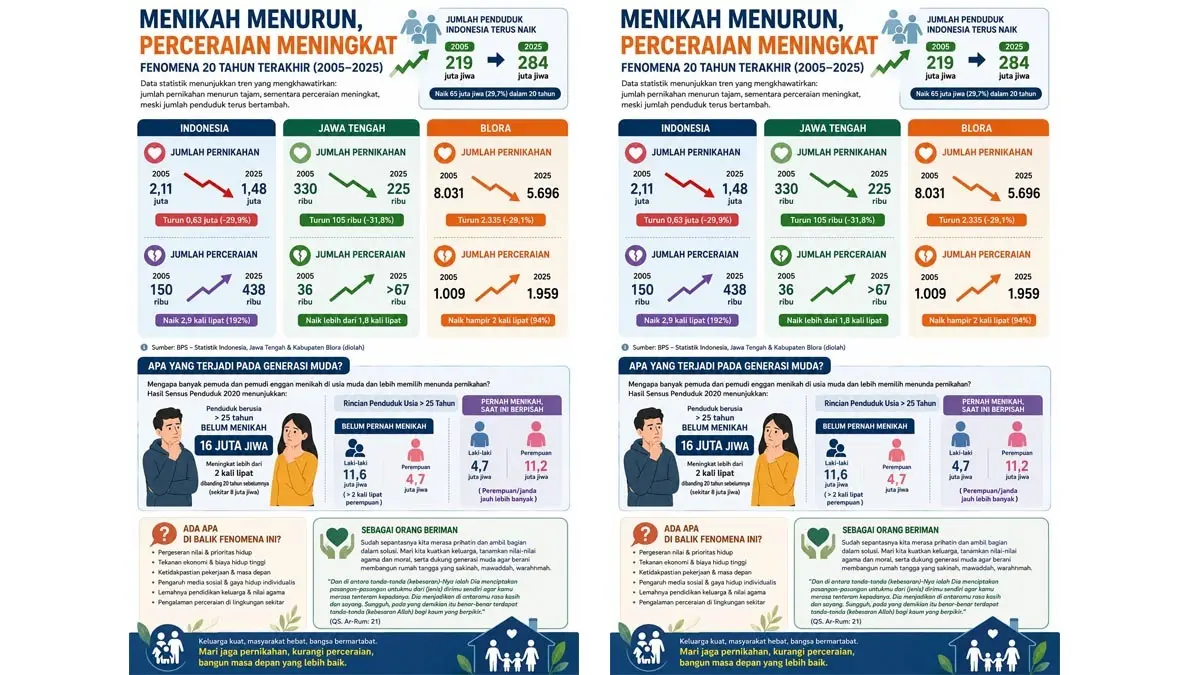 Ilustrasi angka pernikahan dan perceraian