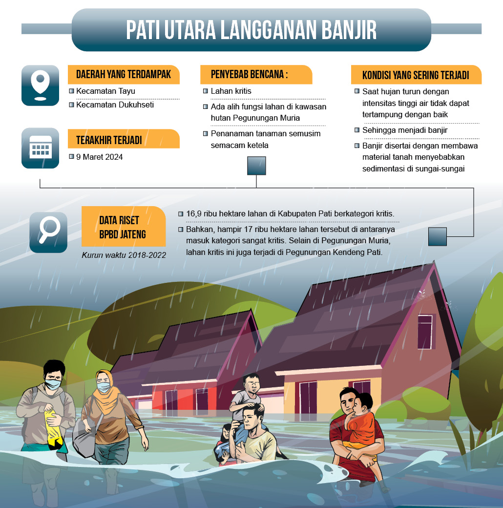 Infografis Kondisi banjir di wilayah Pati Utara