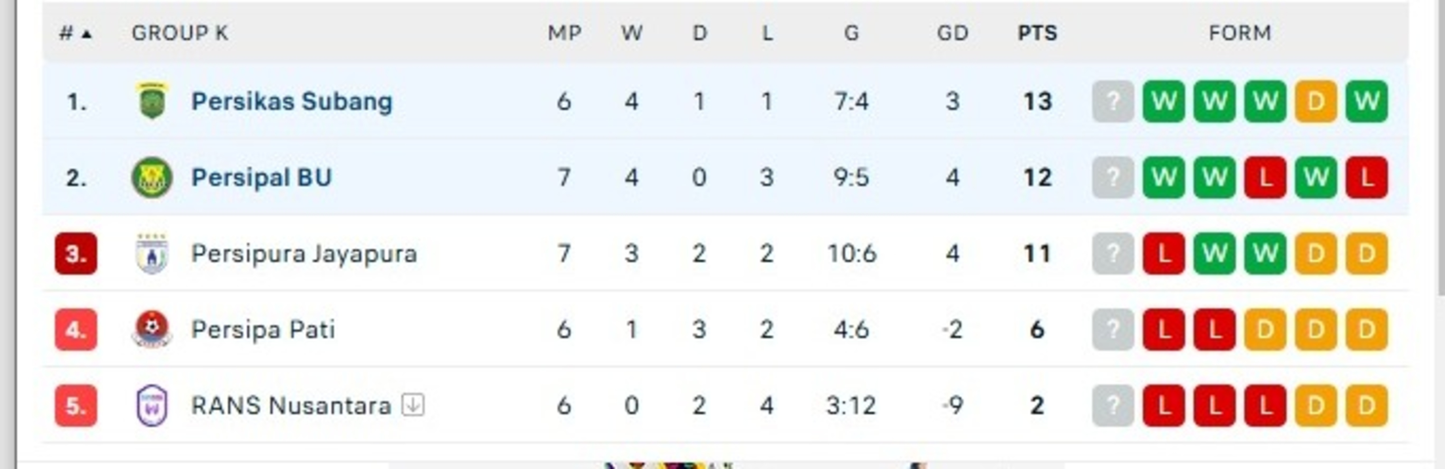 Peringkat klasemen sementara grup K