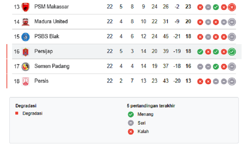klasemen sementara BRI Super League zona bawah.