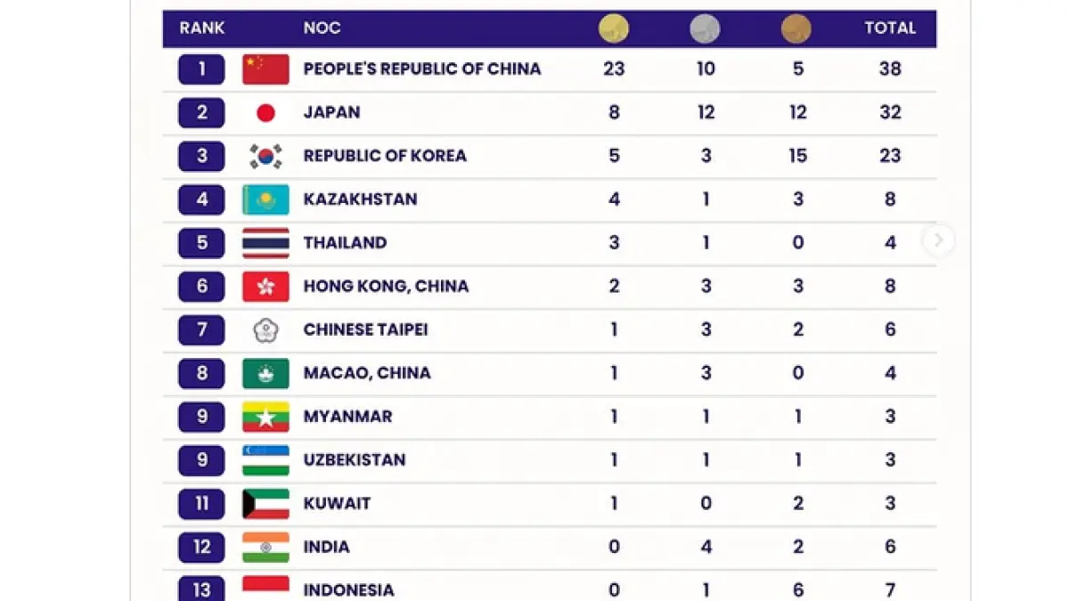 Klasemen Asian Games 2026