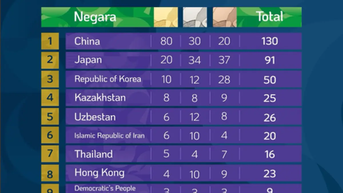 Klasemen Asian Games 2026
