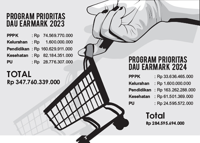 Grafis Anggaran DAU Earmark 5 Program Prioritas.