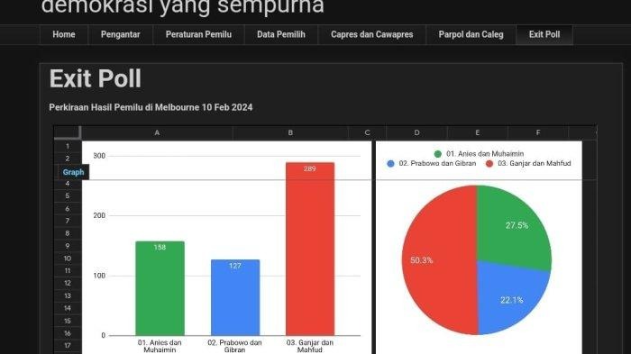 Usai Hasil Pilpres 2024 di Luar Negeri Viral, Kini Muncul Hasil Exit Poll Luar Negeri: Ganjar Mahfud Unggul Sementara