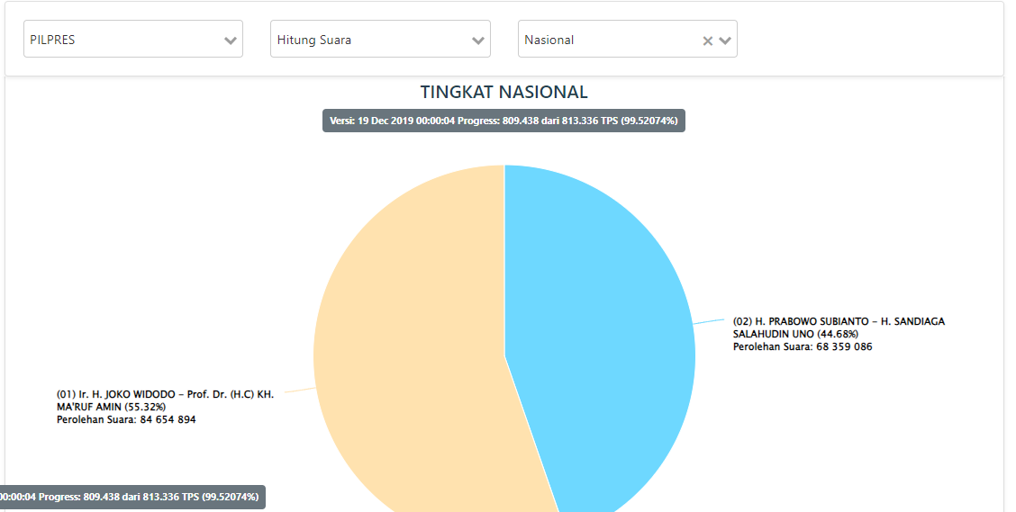 Hasil Pilpres 2024: Link, Live Quick Count, Real Count KPU Pemilu dan Pilpres 2024. (Foto: pemilu2019.kpu.go.id)