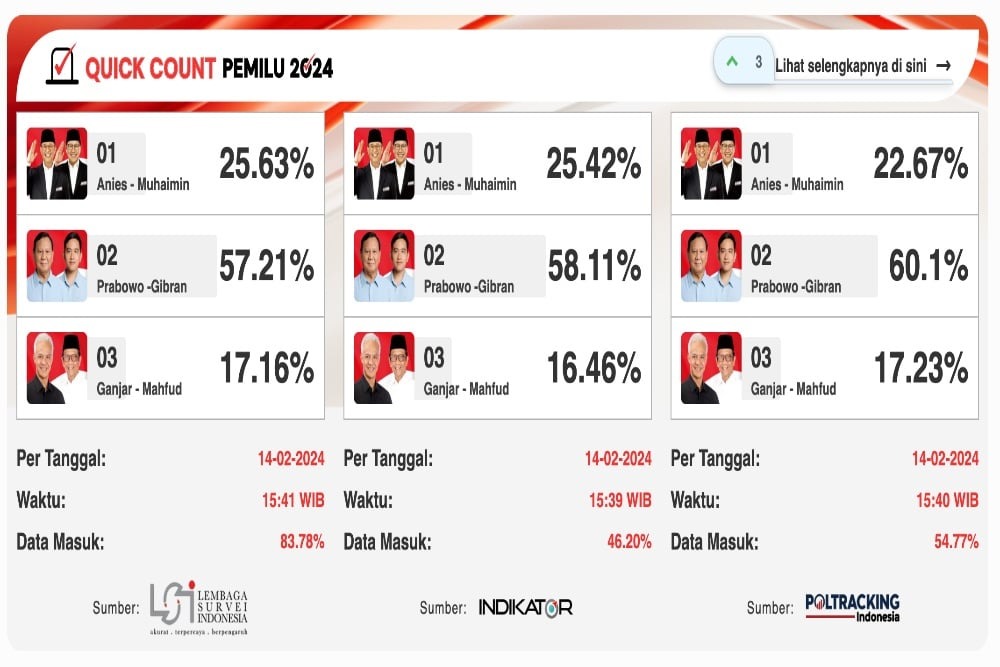 Prabowo Presiden 2024 - 2029 Berdasarkan Hasil Quick Count Sementara, Unggul Hingga 60% Lebih diatas Paslon Anies dan Ganjar. (Foto: Bisnis.com)