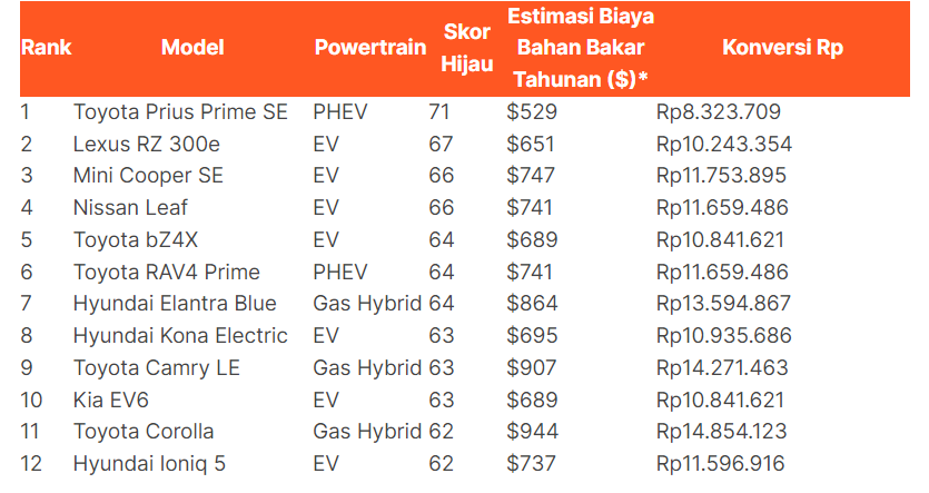 Sumber: ACEEE | *Sejauh 1.500 mil (2.414 km)