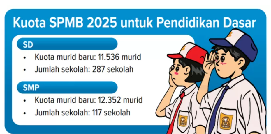 Kuota SPMB 2025 untuk Pendidikan Dasar (Disdikbud Kota Malang).