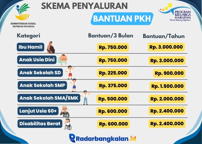 Skema Penyaluran Bansos PKH 2025