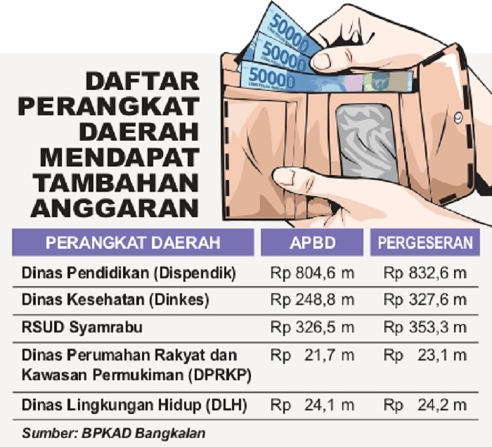 Daftar Perangkat Daerah yang Mendapat Tambahan Anggaran. (SIGIT AP/JPRM)