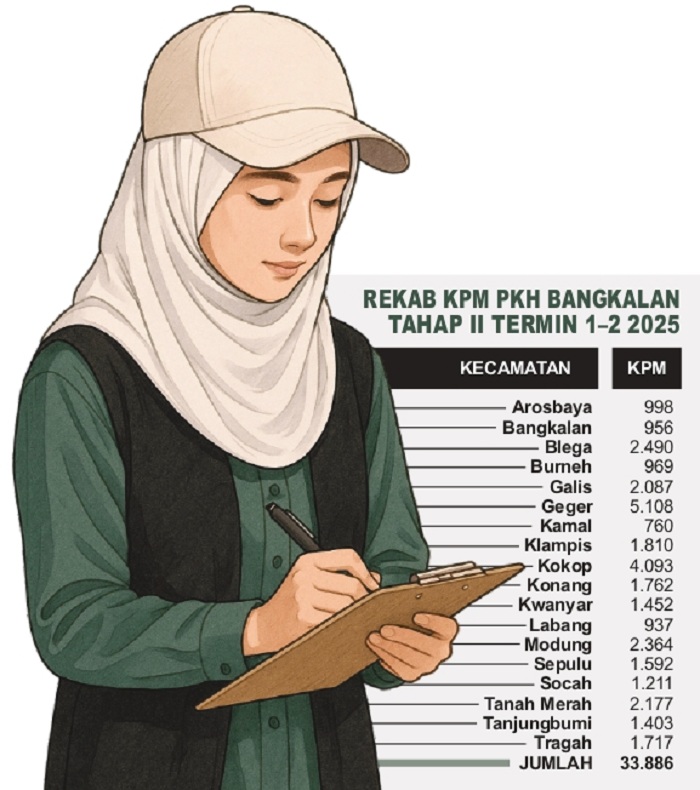 Rekap PKM PKH Bangkalan Tahap II Termin 1-2 2025. (SIGIT AP/JPRM)