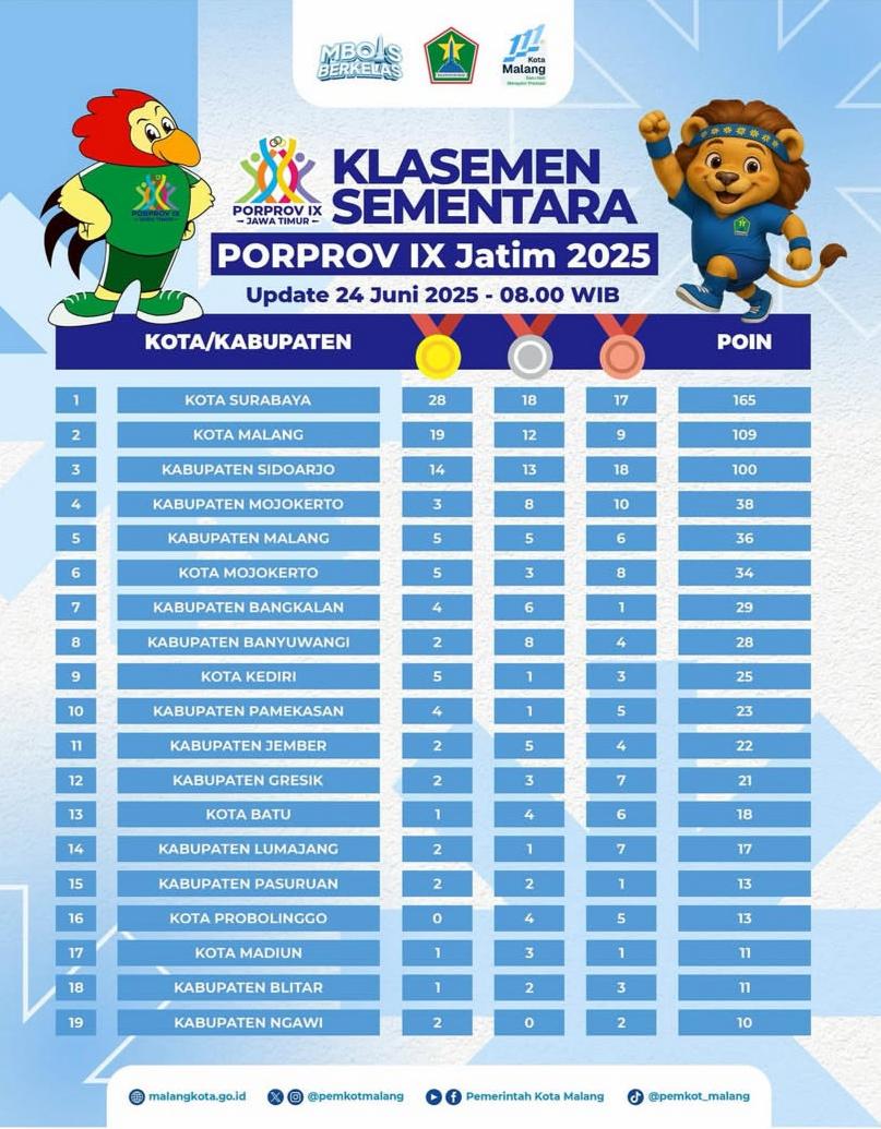 KLASEMEN SEMENTARA : Bangkalan menempati peringkat ketujuh di klasemen sementara Porprov Jatim IX pada Selasa (24/6). (ISTIMEWA/JPRM)