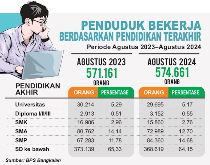 Penduduk Bekerja Berdasarkan Pendidikan Terakhir. (SIGIT AP/JPRM)