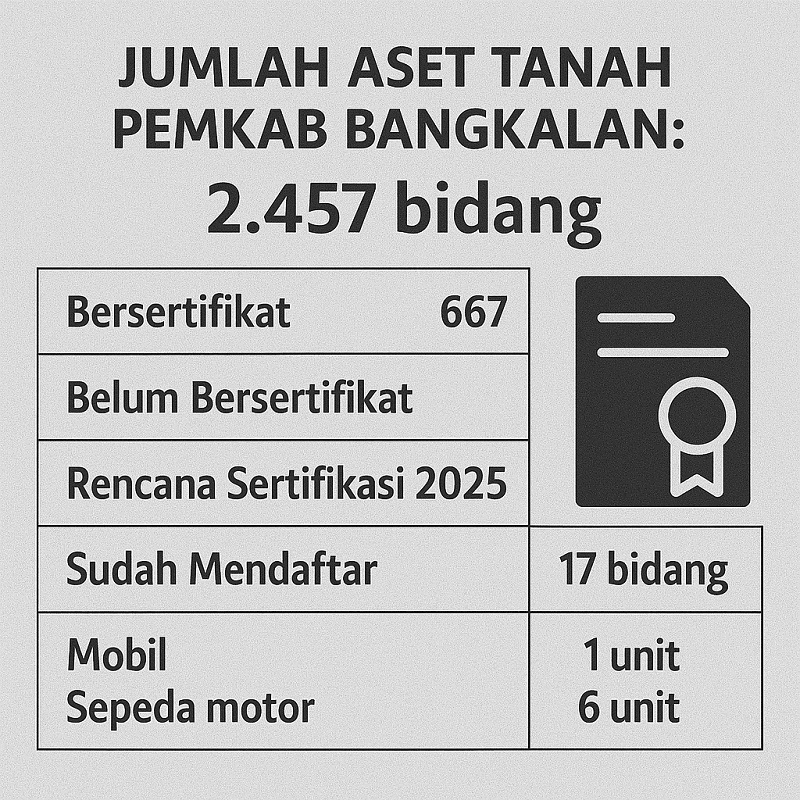 Jumlah Aset tanah Pemkab Bangkalan: 2.457 Bidang