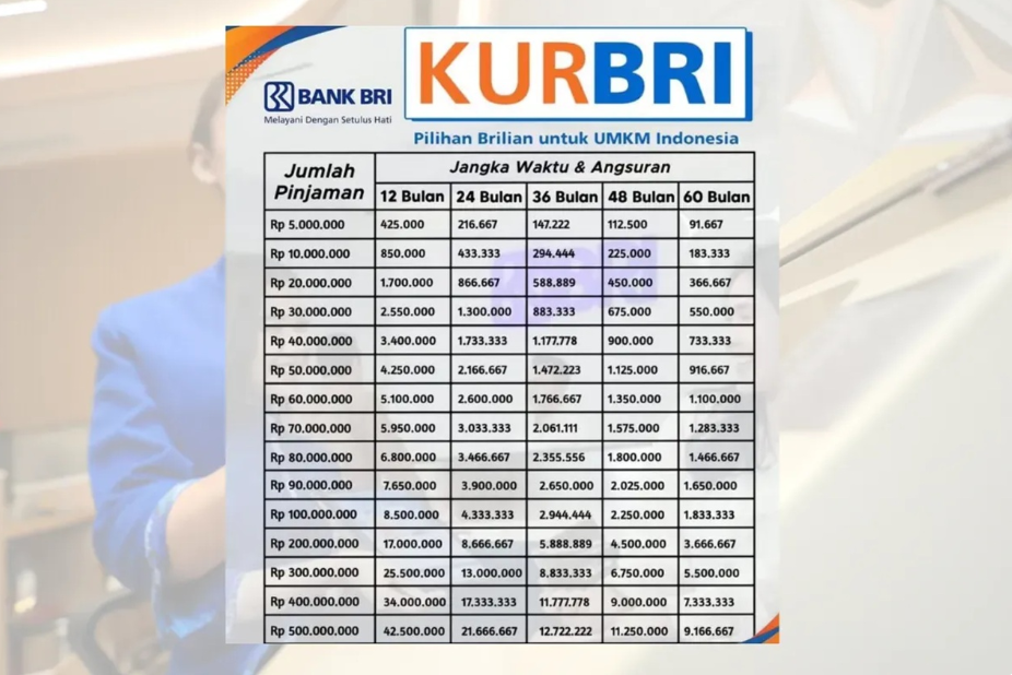 Tabel KUR BRI 2025 pinjaman Rp 1- Rp 100 Juta