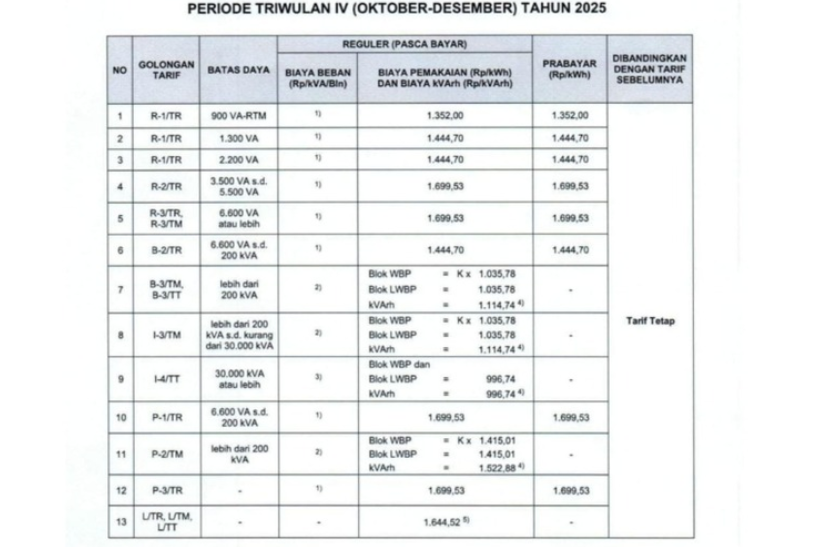 Tarif listrik subsidi dan non-subsidi 17-23 November 2025.(pln.co.id)