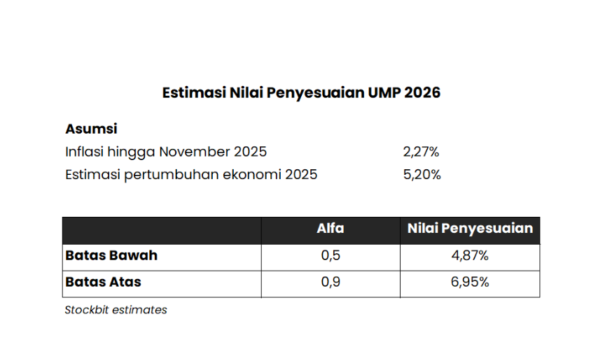 Formula Upah Minimum 2026 Pakai Inflasi dan Pertumbuhan Ekonomi, Ini Penjelasan Menaker. (Photo by: Stockbit)