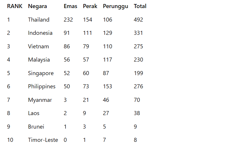 Update klasemen medali SEA Games 2025 hingga hari Sabtu (20/12/2025) pukul 08.20 WIB
