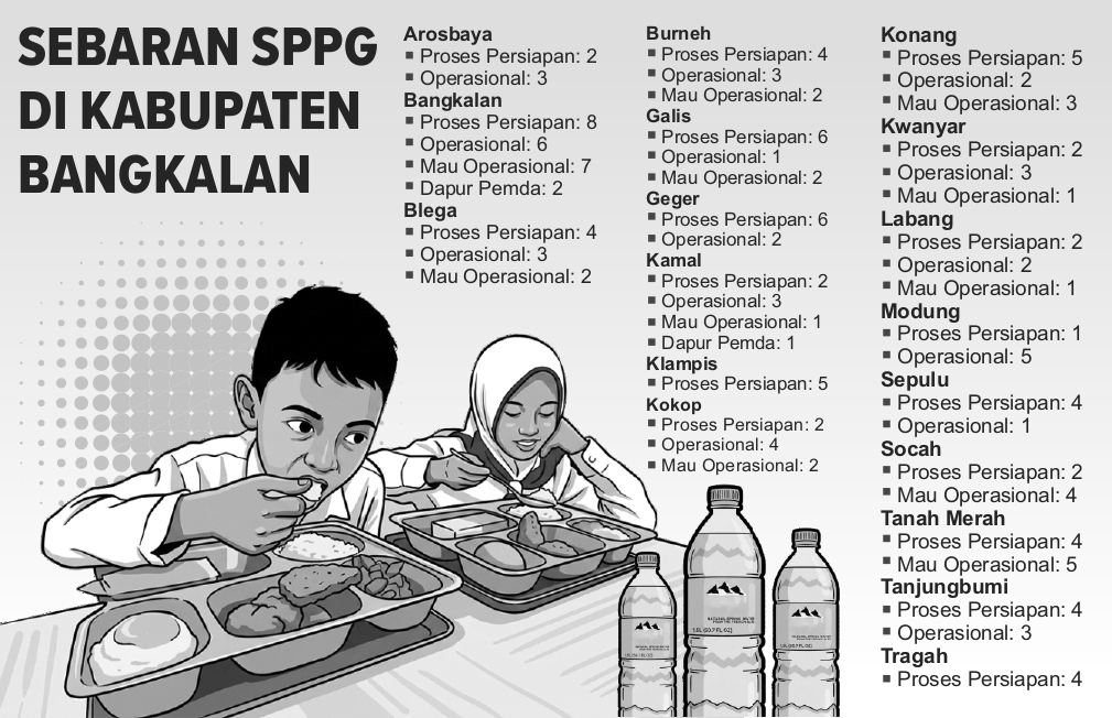 Serapan SPPG di Kabupaten Bangkalan.