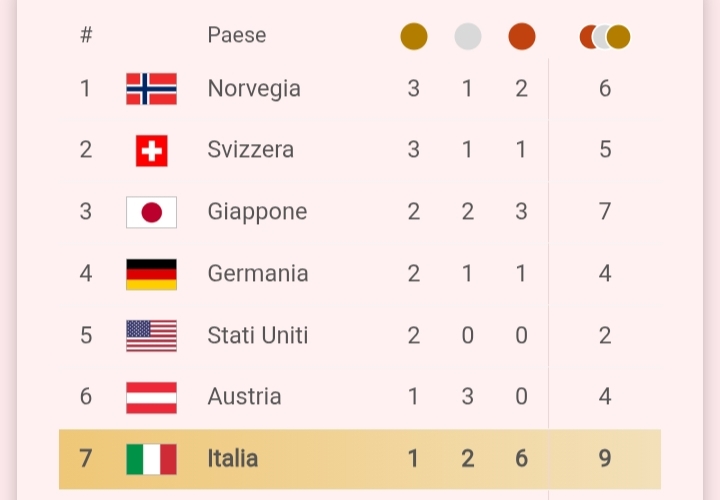 Tabel Peraih Medali Olimpiade Musim Dingin 2026.