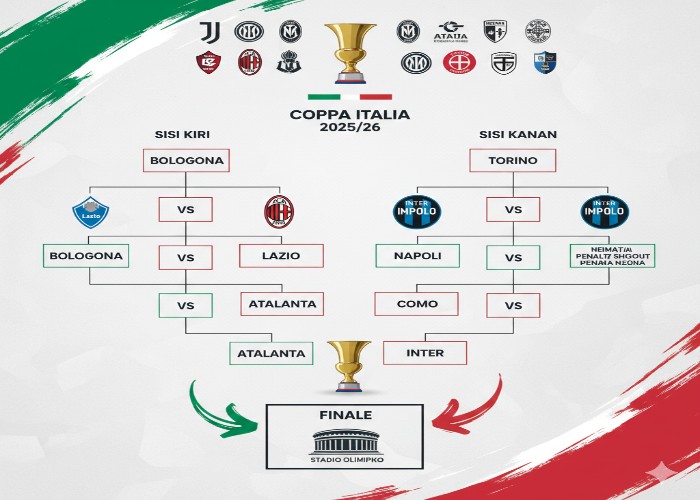 Peta persaingan Coppa Italia 2025/2026.