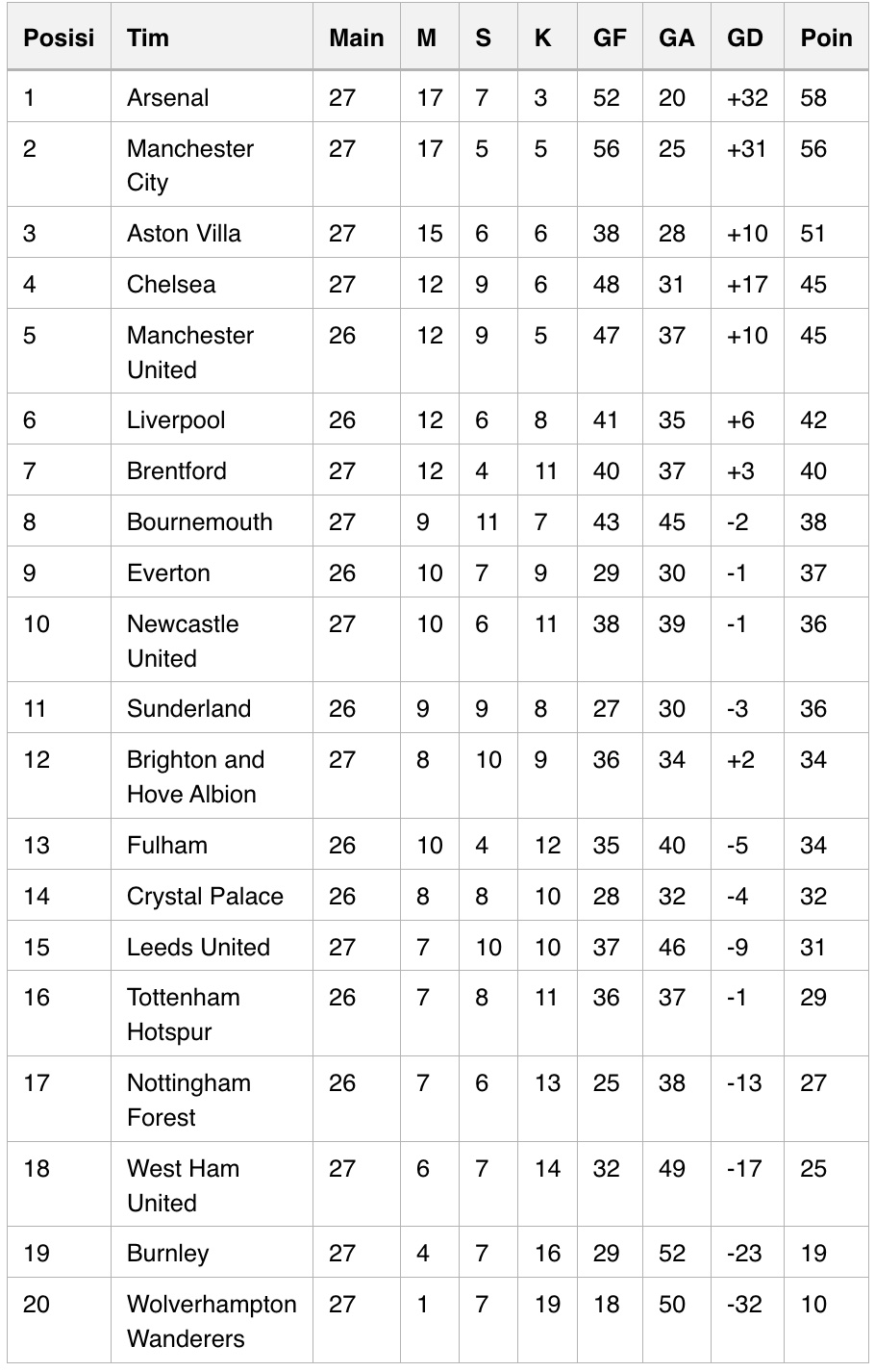 Keterangan: M = menang, S = seri, K = kalah, GF = jumlah gol, GA = jumlah kebobolan, GD = selisih gol