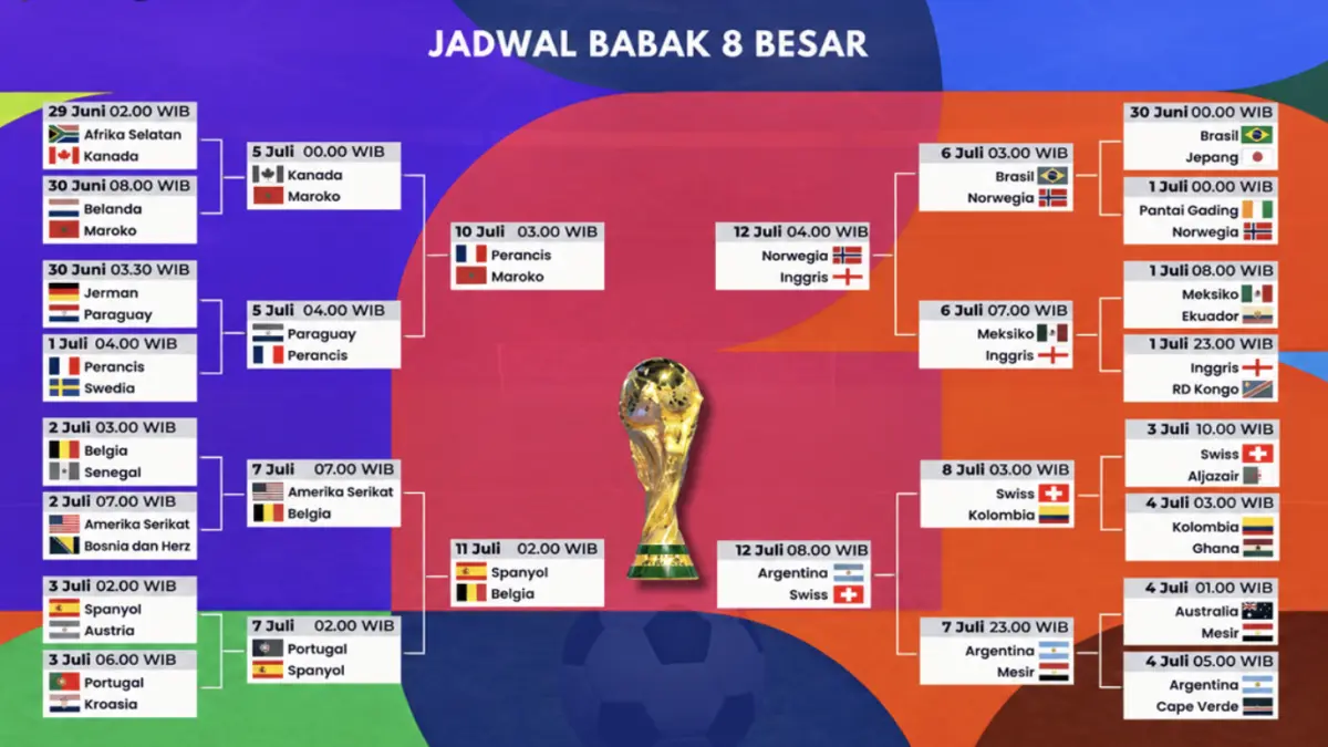 8 Tim Lolos ke Perempat Final Piala Dunia 2026, Ini Jadwal dan Bagan Pertandingannya. (Foto: KOMPAS)