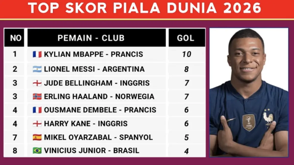 Top skor Piala Dunia 2026 resmi berakhir. Kylian Mbappe menjadi pencetak gol terbanyak dengan 10 gol. (Yt 97 Sports-Yt 97 Sports)