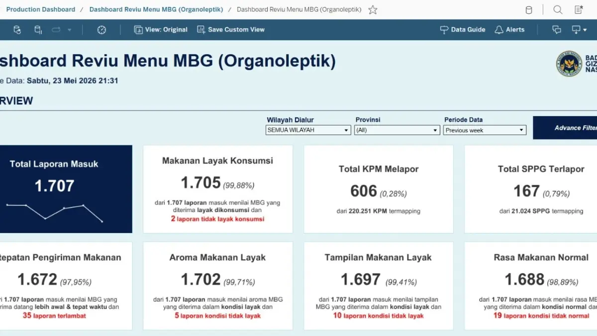 Dashboard Reviu Menu MBG (Organoleptik) semua wilayah pada Sabtu, 23 Mei 2026 Pukul 21.31 WIB (Sumber foto: bgn.go.id)
