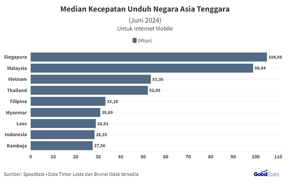 Kecepatan internet Indonesia jadi yang terendah di Asia Tenggara.