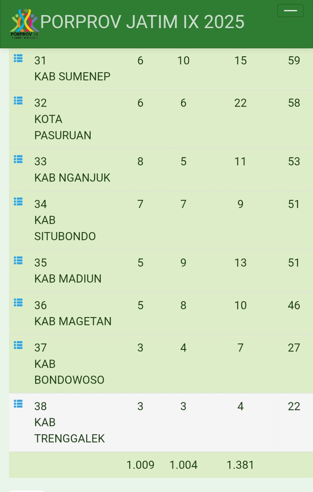 Klasemen perolehan medali porprov jatim