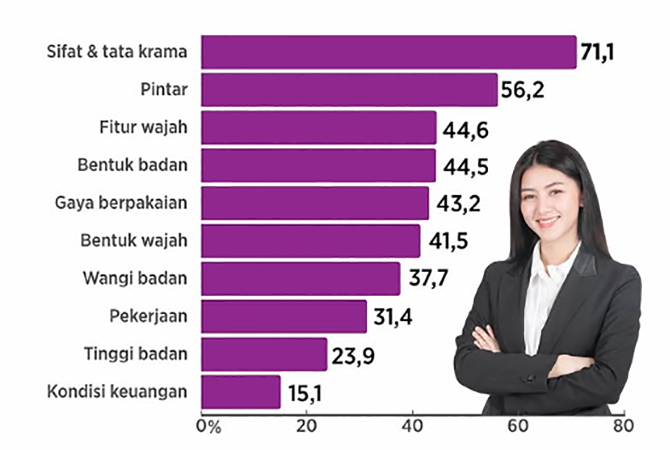 Pria kini makin sadar pentingnya karakter.