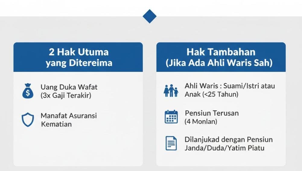 Pensiunan PNS Meninggal Dunia, Ini Pengumuman Resmi Taspen soal Uang Duka, Asuransi Kematian hingga Pensiun Janda
