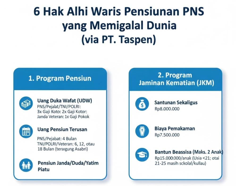 Pensiunan PNS Meninggal Dunia, Jangan Cuma Urus Uang Duka: Ini 6 Hak Ahli Waris dari Taspen yang Jarang Diketahui