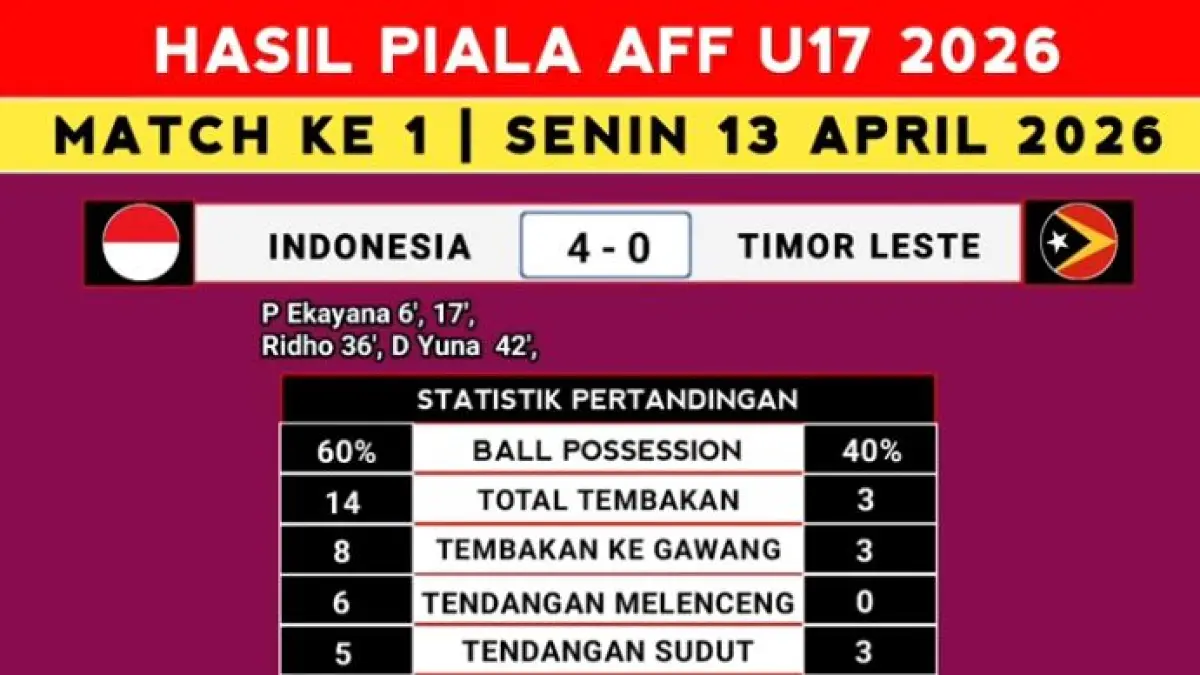 Hasil Piala AFF U-17 2026: Indonesia puncaki Grup A usai bantai Timor Leste 4-0. Cek top skor, klasemen, & jadwal lengkap lawan Malaysia di sini!