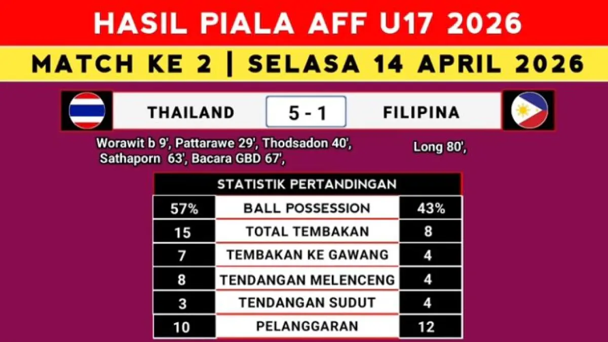 Hasil Piala AFF U-17 2026: Indonesia puncaki klasemen Grup A & Australia lolos semifinal! Cek jadwal lawan Malaysia & daftar top skor terbaru di sini!