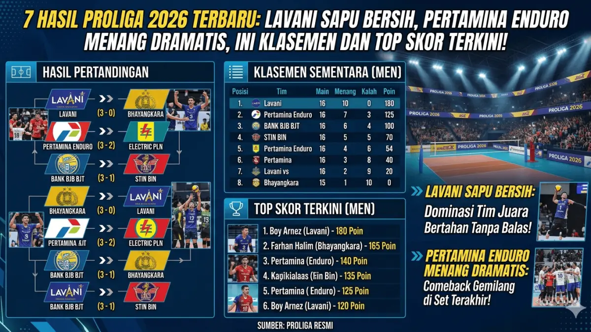 Hasil Proliga 2026 Terbaru: Lavani Sapu Bersih, Pertamina Enduro Menang Dramatis, Ini Klasemen dan Top Skor Terkini! (gemini ai)