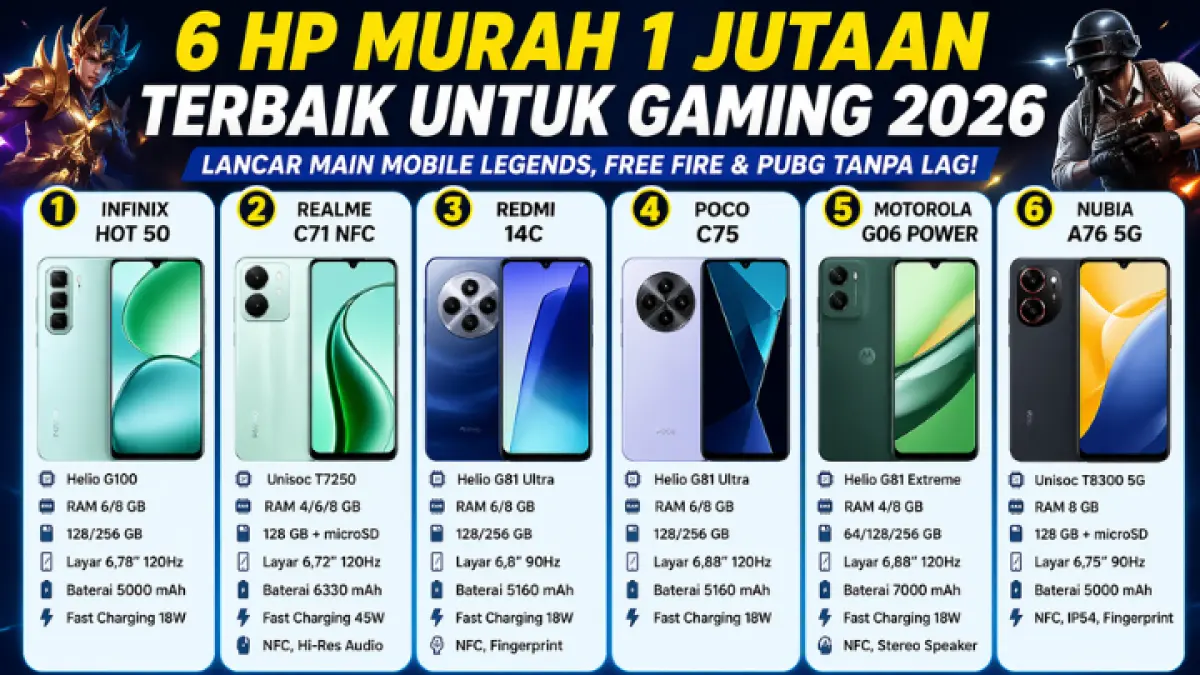 6 HP murah 1 jutaan terbaik untuk gaming 2026, lancar main ML, Free Fire, dan PUBG tanpa lag dengan baterai tahan lama. (GPT AI)