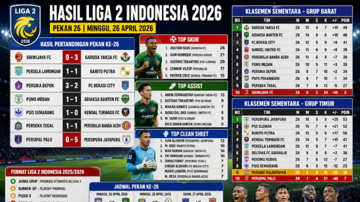 Persipura Jayapura pesta gol 5-0, Garuda Yaksa tetap puncaki klasemen! Berikut hasil lengkap Liga 2 Indonesia 2026 pekan ke-26. (GPT AI)
