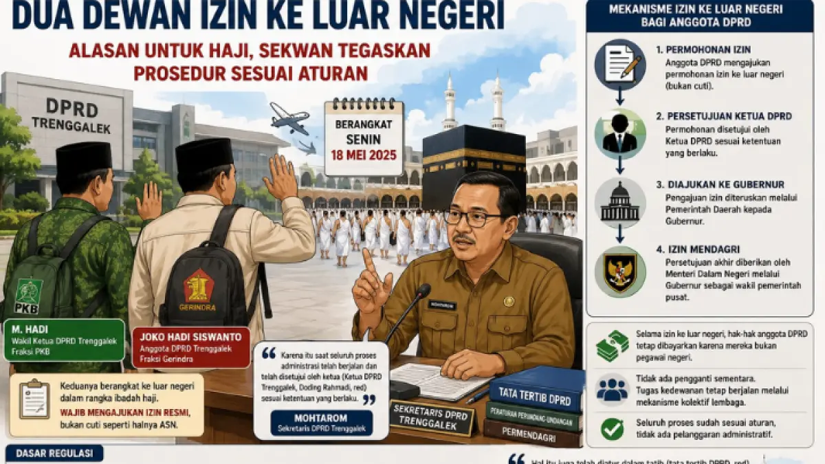 Dua anggota DPRD Trenggalek izin ke luar negeri untuk haji, prosedur dipastikan sesuai aturan resmi. 